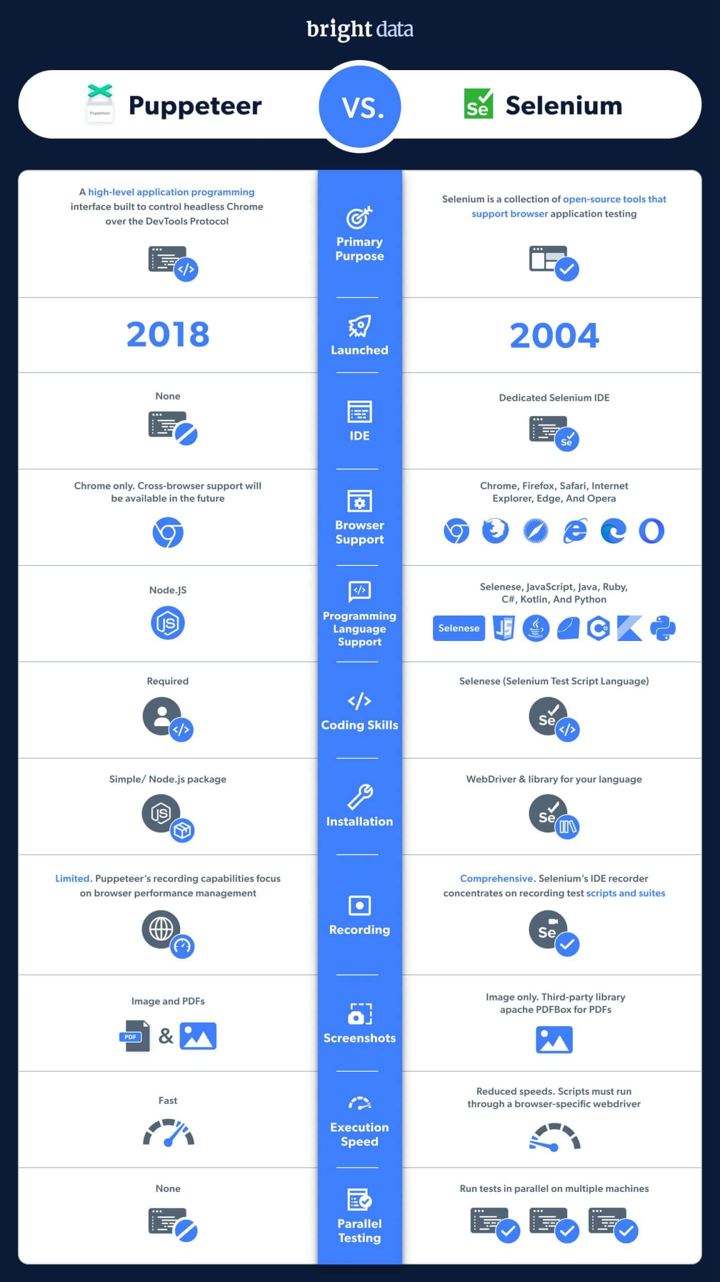 Puppeteer vs. Selenium infographic