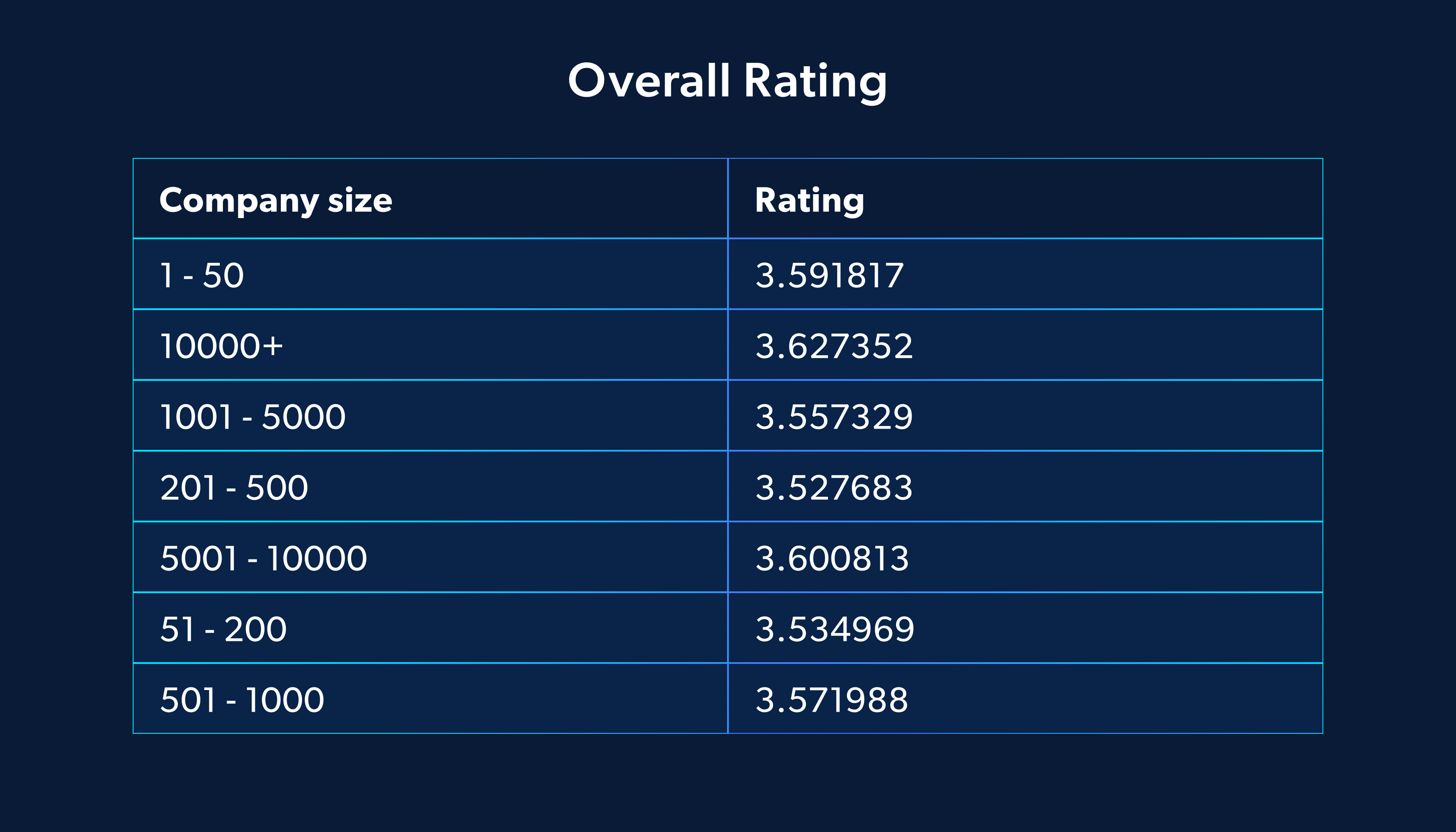 Company rating