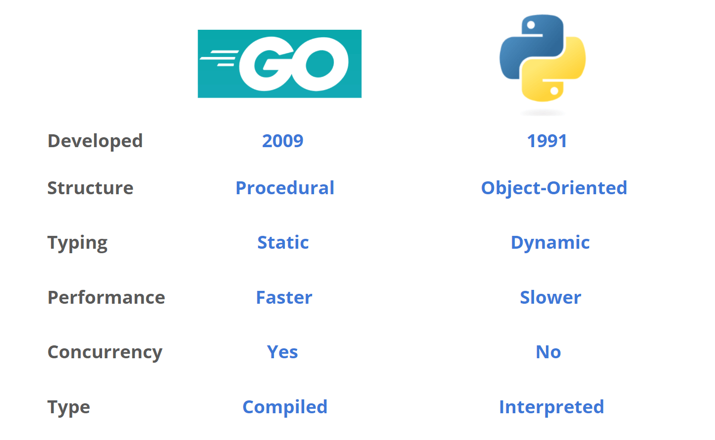 Go vs Python
