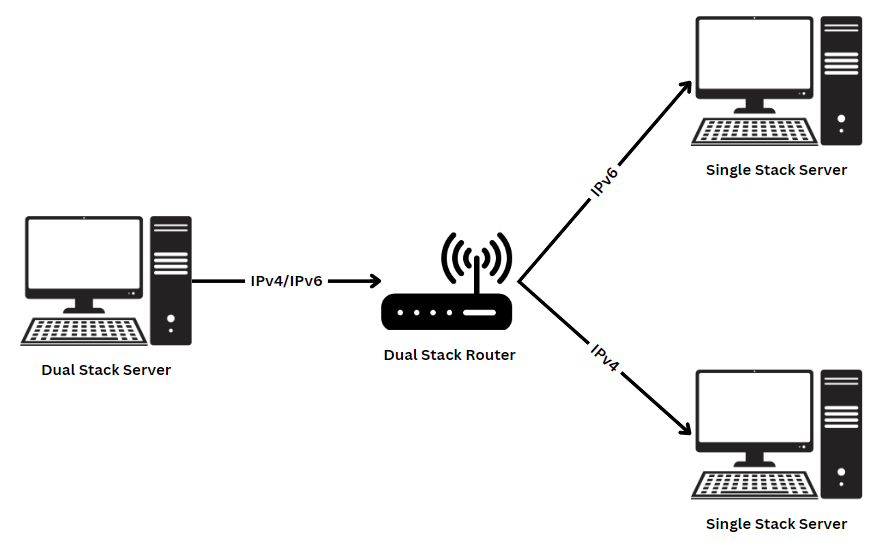 Dual stack example