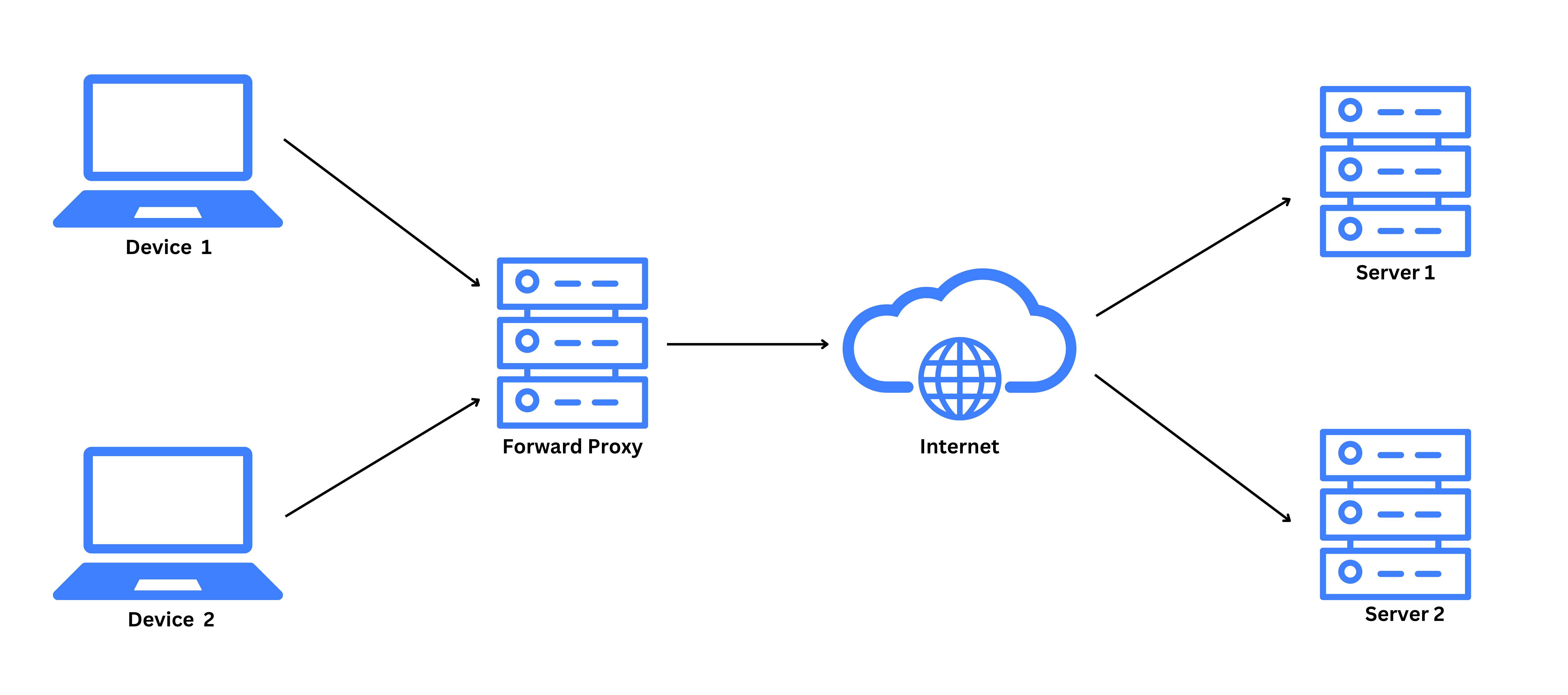 Example of how a forward proxy works