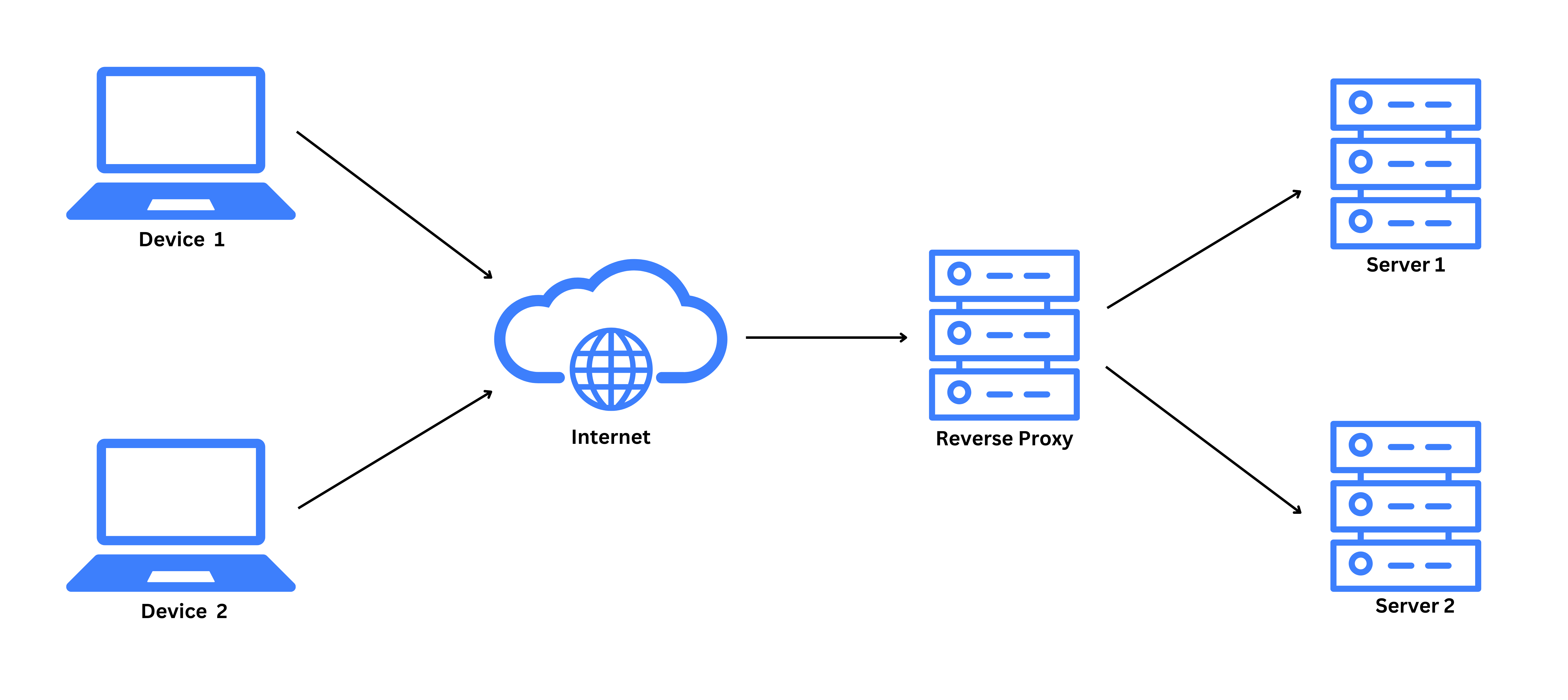Example of how reverse proxies work