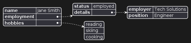 JSON nested object example