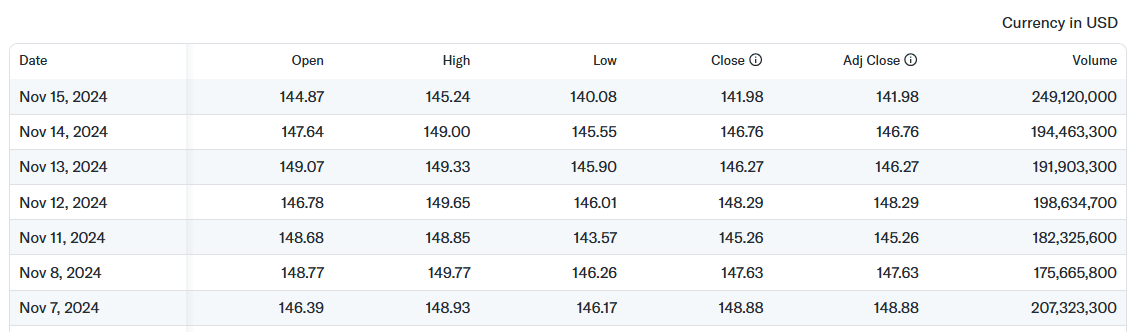 Table with daily financial data like open and close price, low, high, and more