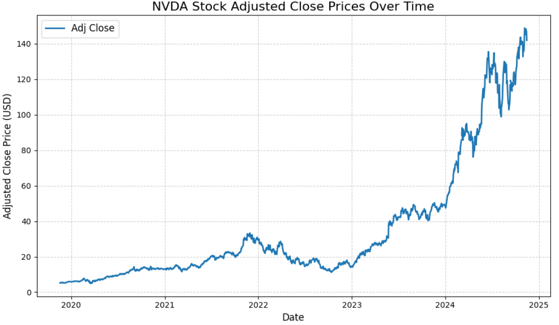 NVDA stock adjusted close prices over time example