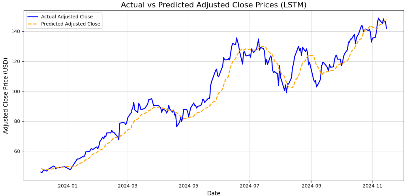 Actual vs predicted adjusted close prices 