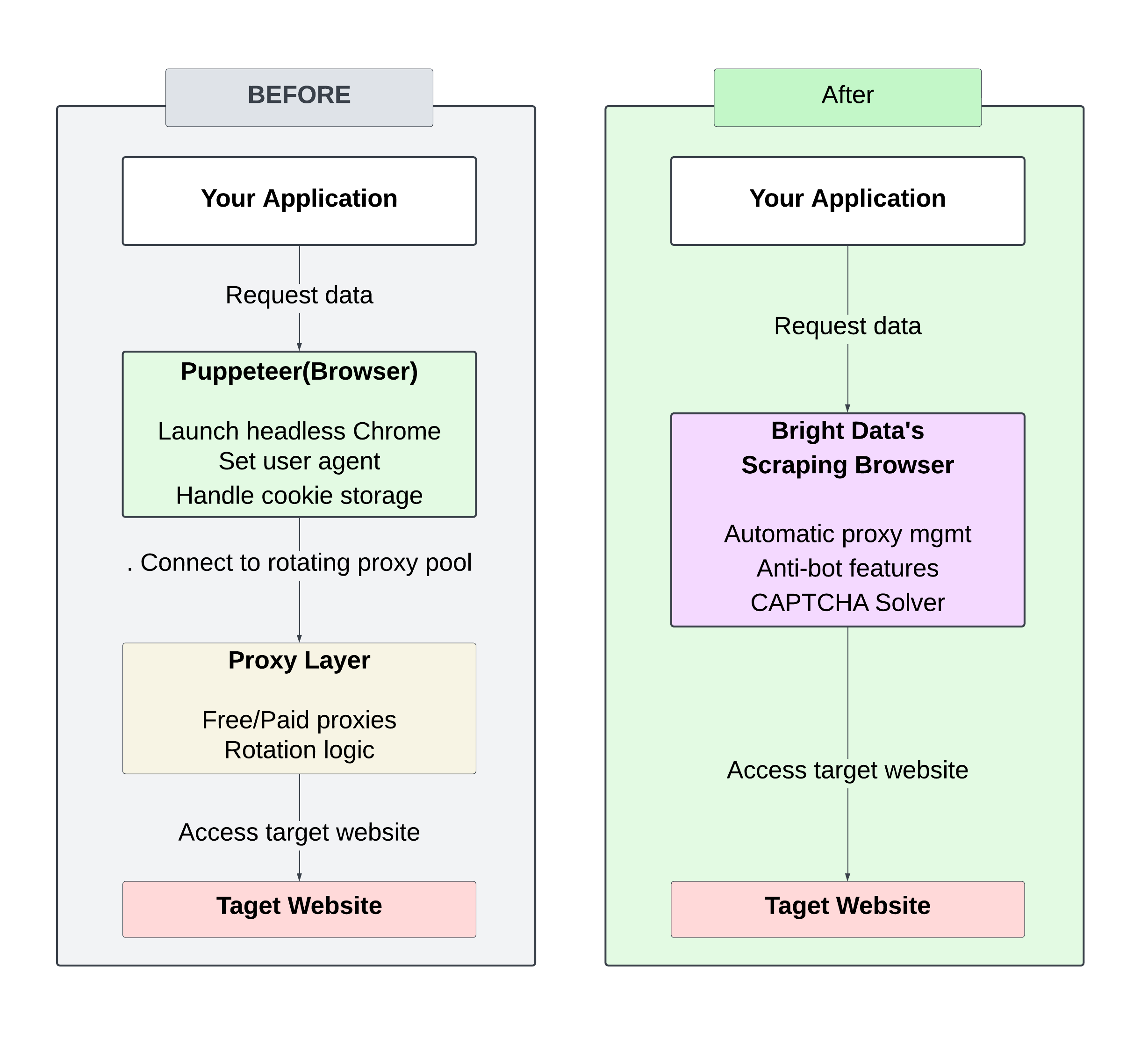 Manual setup vs. Bright Data Scraping Browser