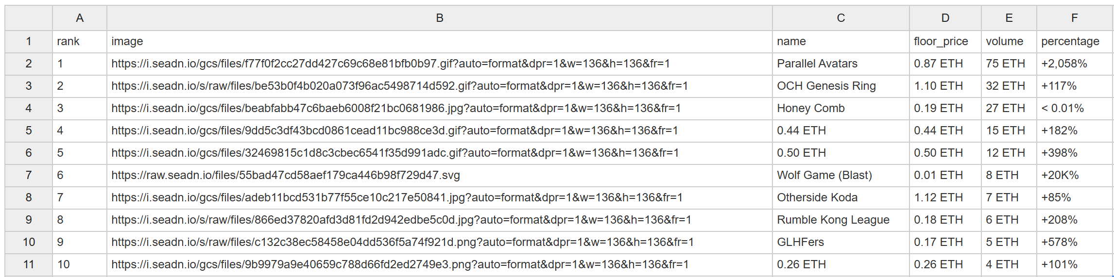 The resulting scraped data in CSV