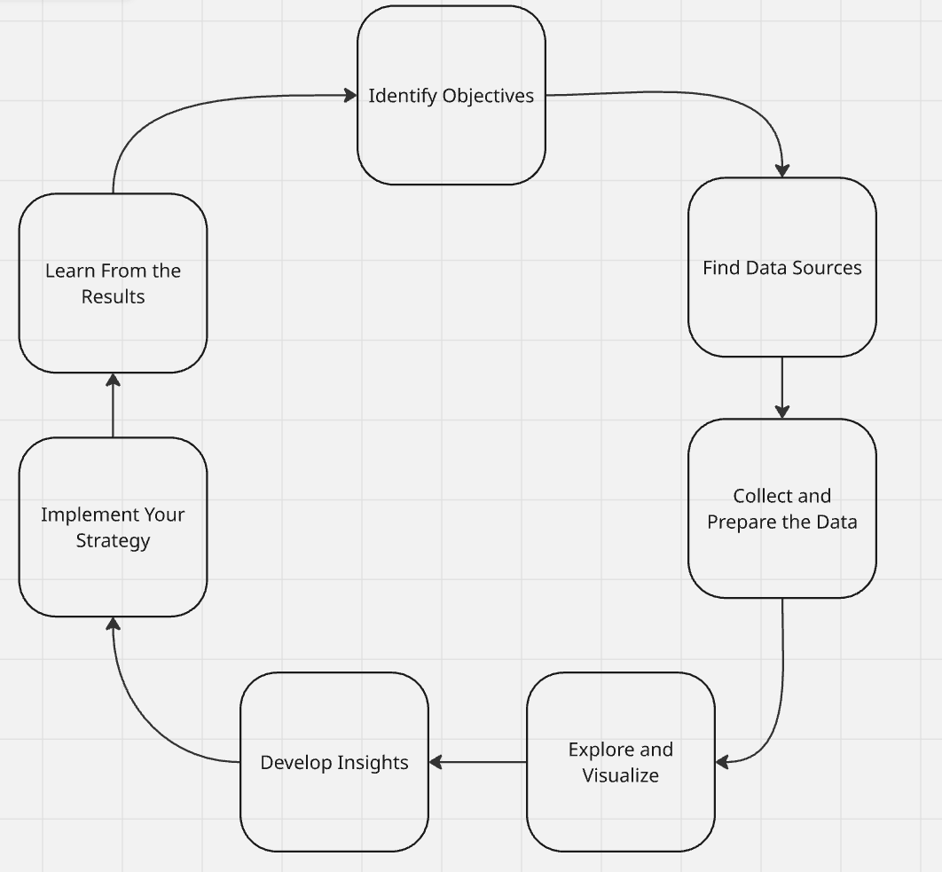 Decision Making Diagram