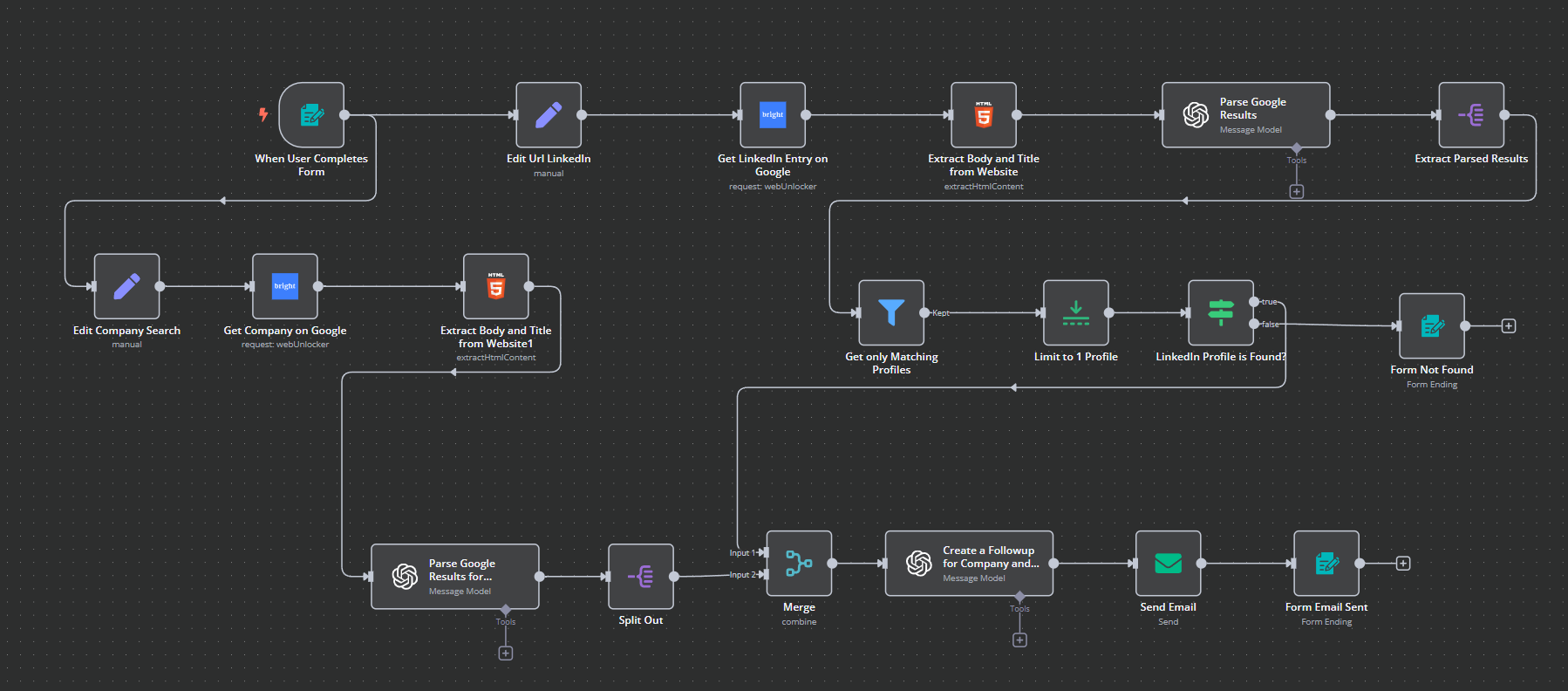 LinkedIn Profile Finder Workflow