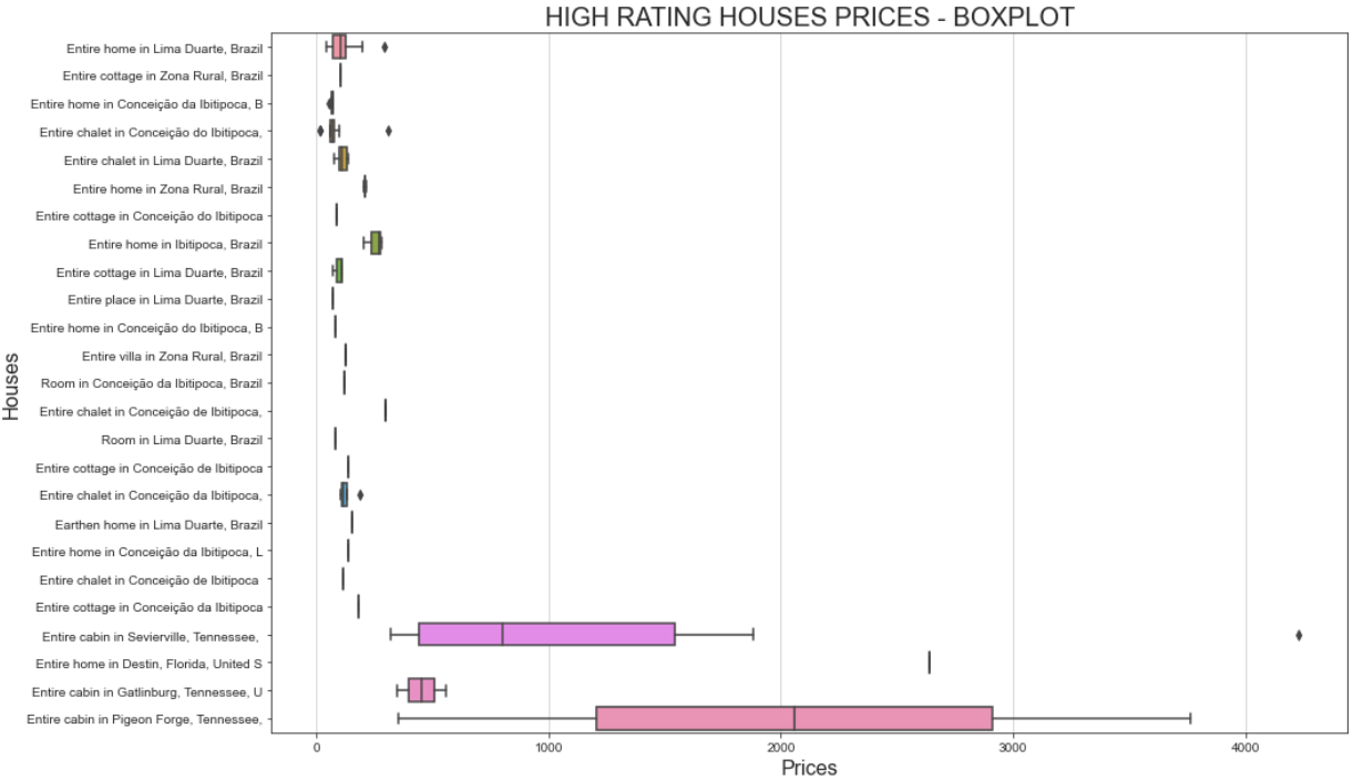 The resulting boxplot
