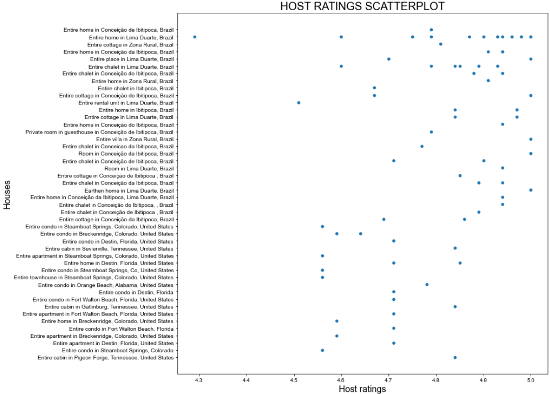 The resulting scatterplot