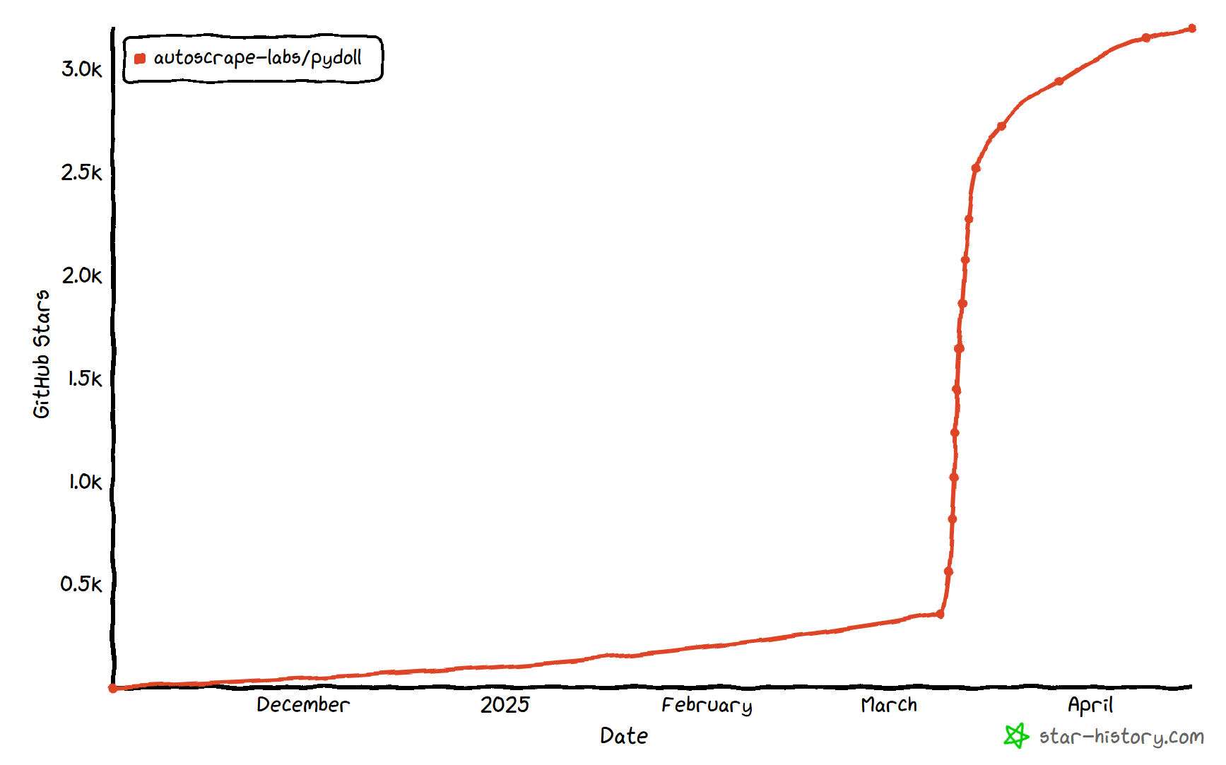 The pydoll GitHub star history