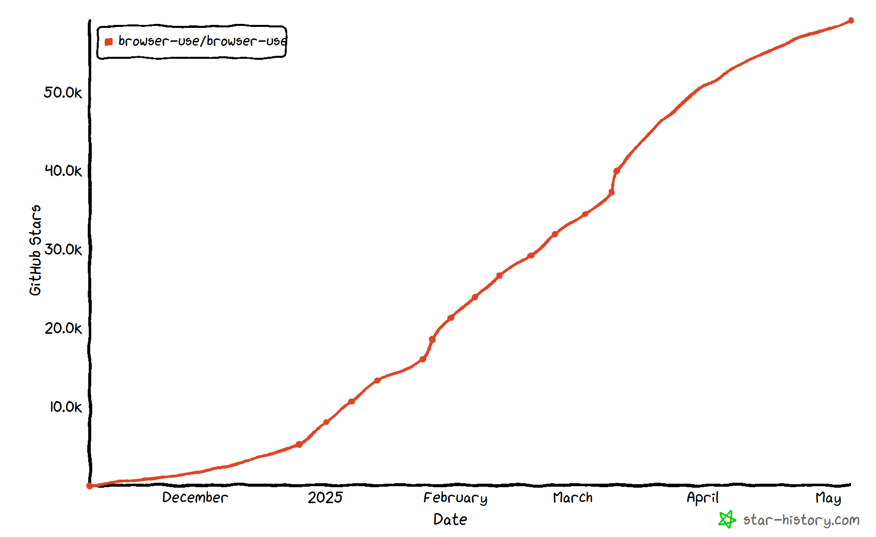 A line graph showing the growth of GitHub stars for the 'browser-use/browser-use' repository from December 2024 to May 2026. The vertical axis represents the number of GitHub stars, ranging from 0 to 50,000. The horizontal axis marks the months from December to May. The line steadily rises, depicting an increase in stars over time.