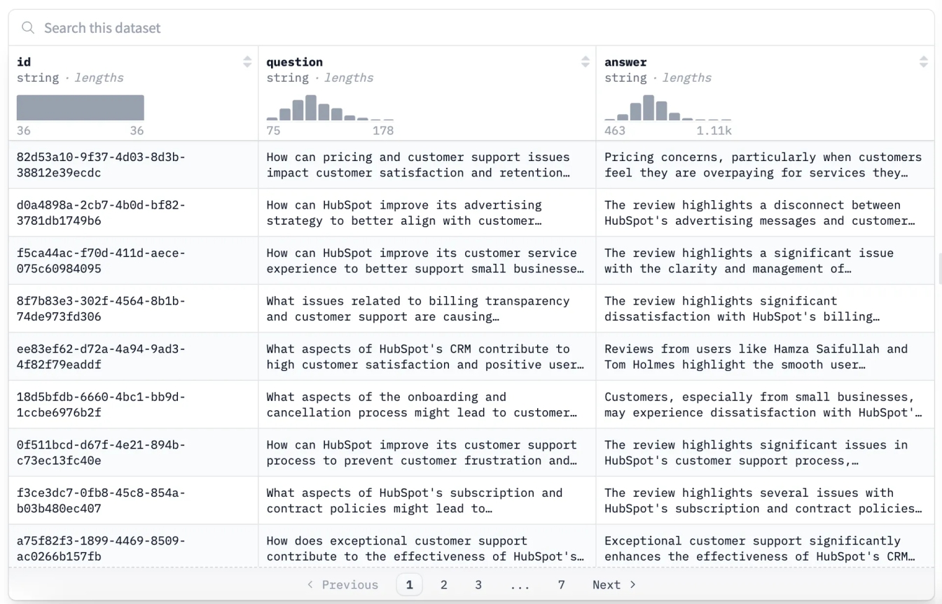 A dataset table displaying rows with three columns: 'id', 'question', and 'answer'. The 'question' column contains inquiries related to HubSpot's customer support and satisfaction, while the 'answer' column provides insights based on customer reviews.