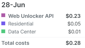 Cost Breakdown of Ghost Cursor with Proxies